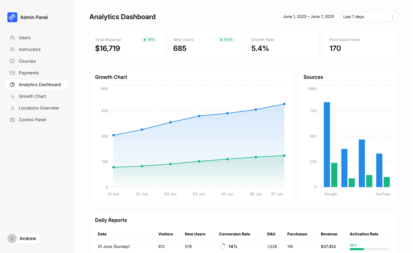 Example of a custom page with dashboard in MySQL admin panel